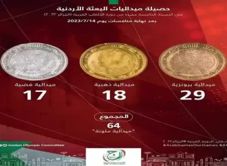 الأردن يحصد 64 ميدالية في الدورة العربية في الجزائر