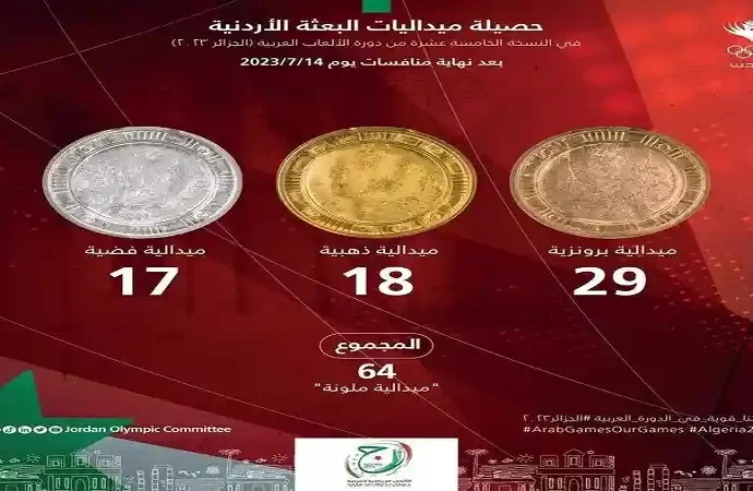 الأردن يحصد 64 ميدالية في الدورة العربية في الجزائر