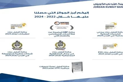 البنك الأردني الكويتي يختتم عام 2024 بحصوله على 7 جوائز عالمية تعزز ريادته في السوق المصرفي