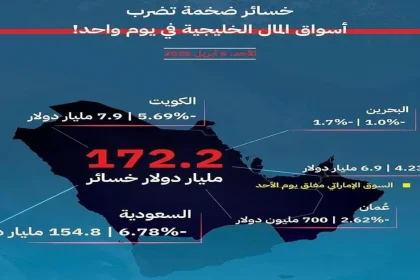 عاصفة الذعر تضرب الخليج: خسائر تتجاوز 172 مليار دولار في يوم واحد
