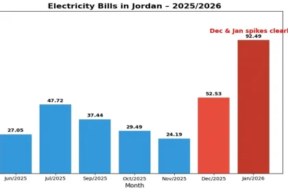 فاتورة الكهرباء في الأردن