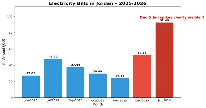 فاتورة الكهرباء في الأردن