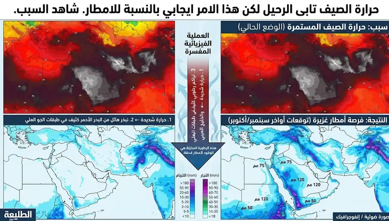 خريطة طقس حرارية تظهر ارتفاع درجات الحرارة في الشرق الأوسط.