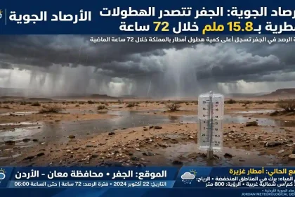 هطولات الأمطار في الجفر تسجل 15.8 ملم متصدرة المملكة وسط حالة عدم الاستقرار الجوي.